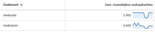 Search Volume Medication